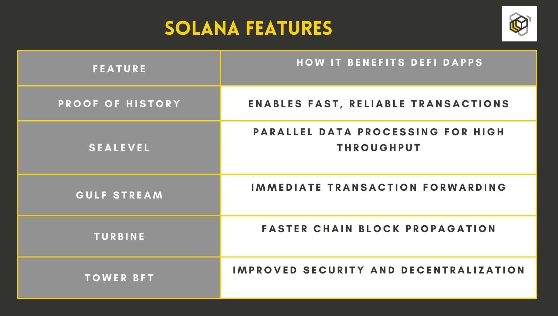 Solana dApps features