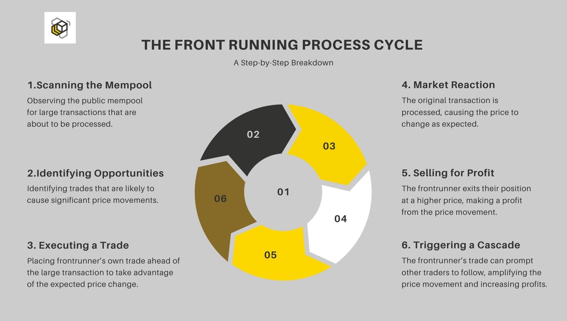 the image represents main stages of front running process