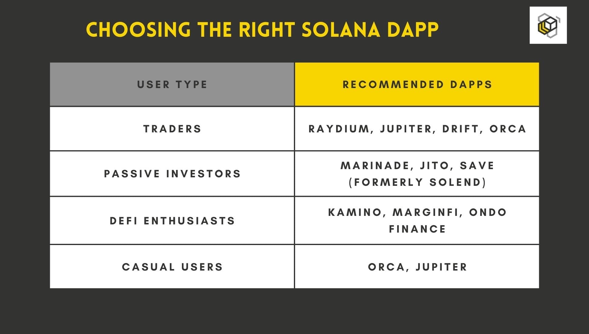 classification of top solana dapps