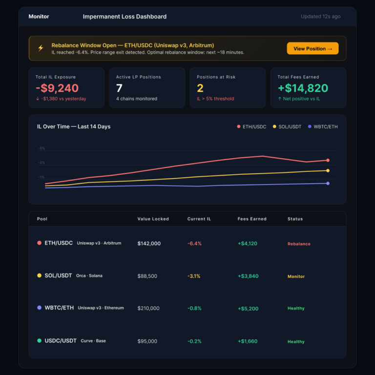 Impermanent Loss Dashboard