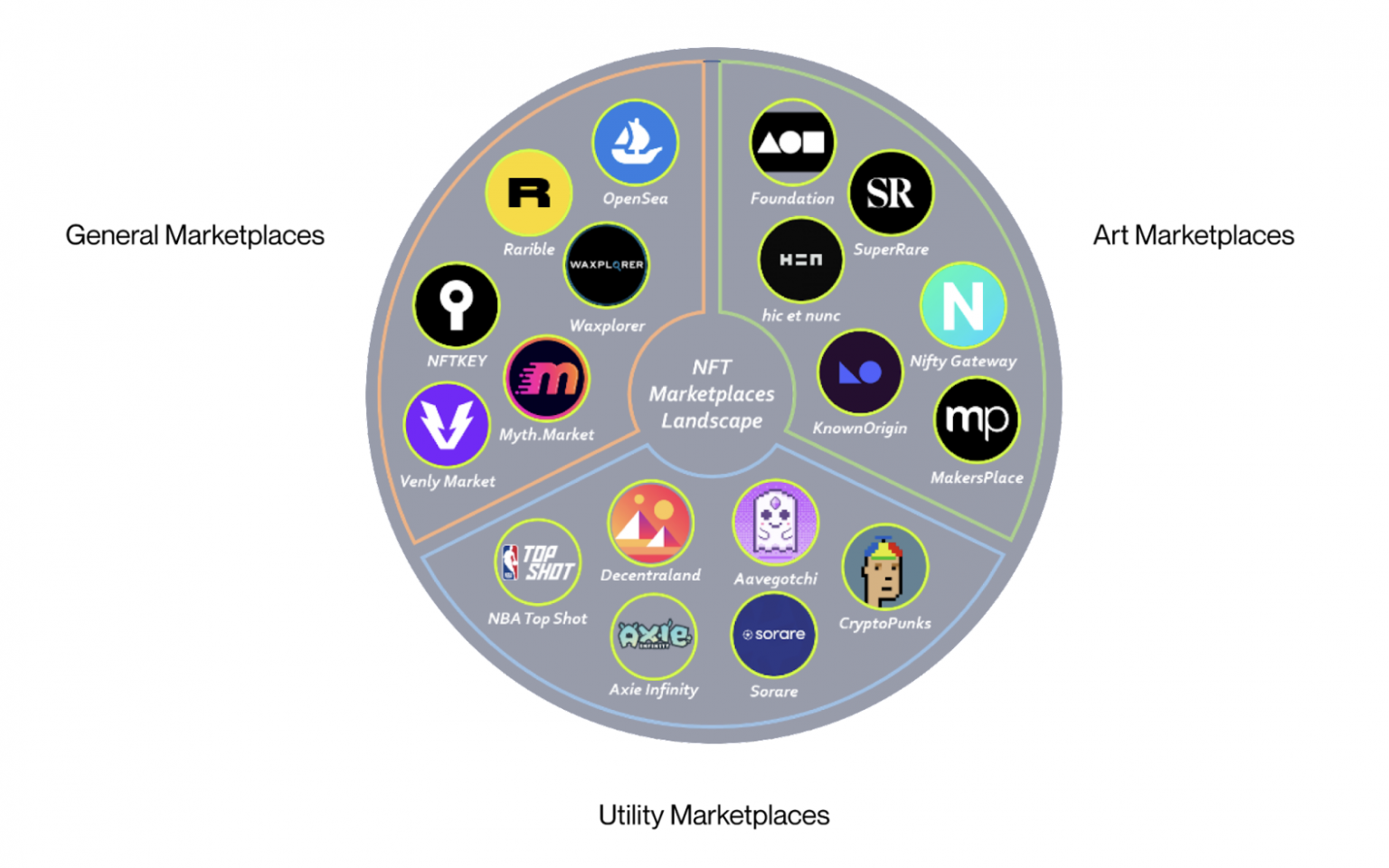 NFT Marketplaces