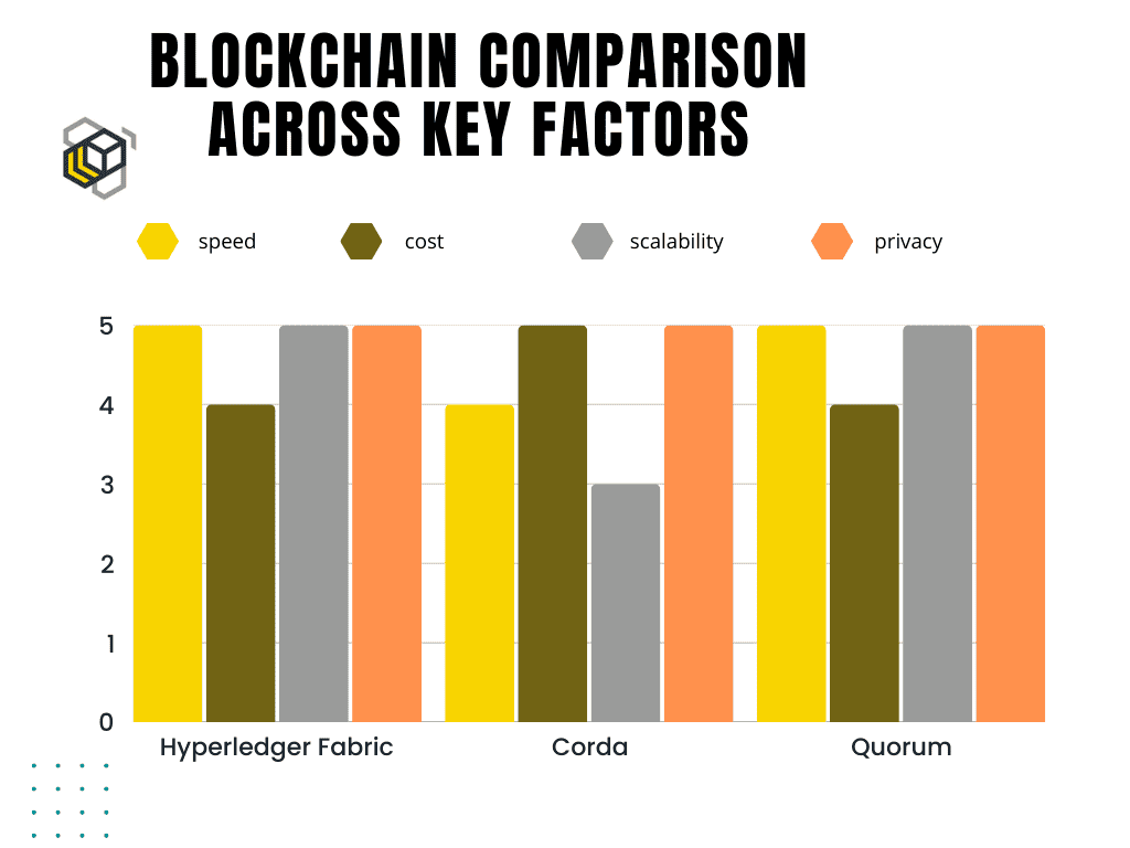 Blockchain Comparison Across Key Factors Chart