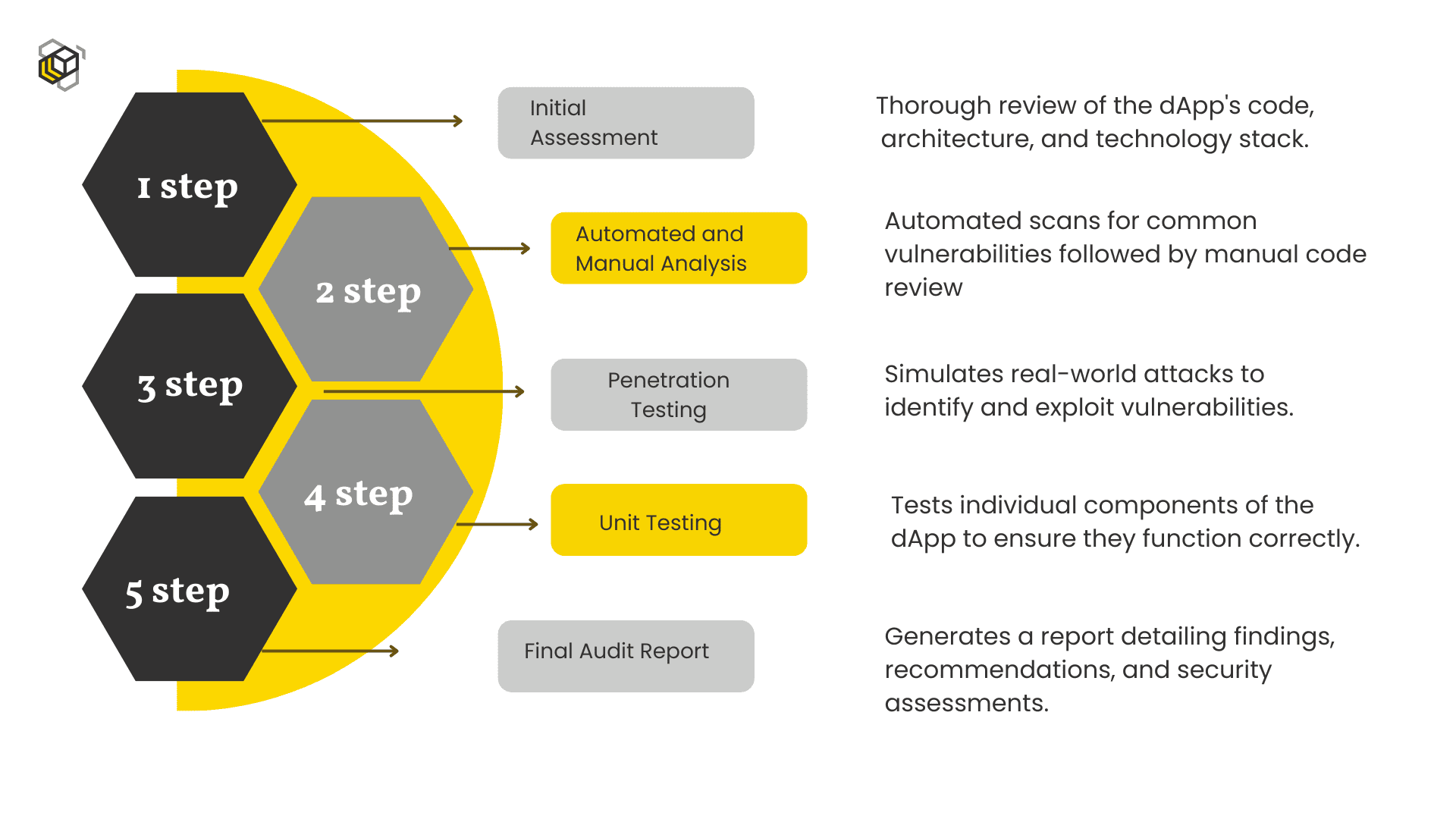 dApp smart contract audit process diagram