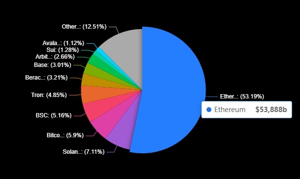 Total Value Locked of blockchains