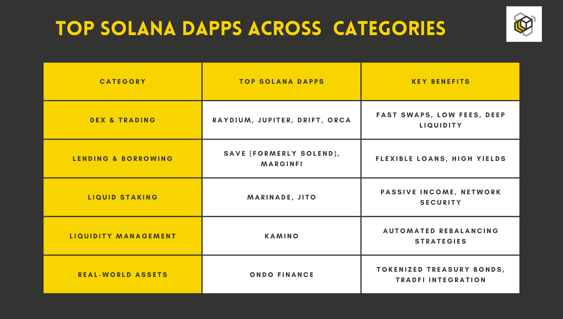 Top Solana dApps across categories